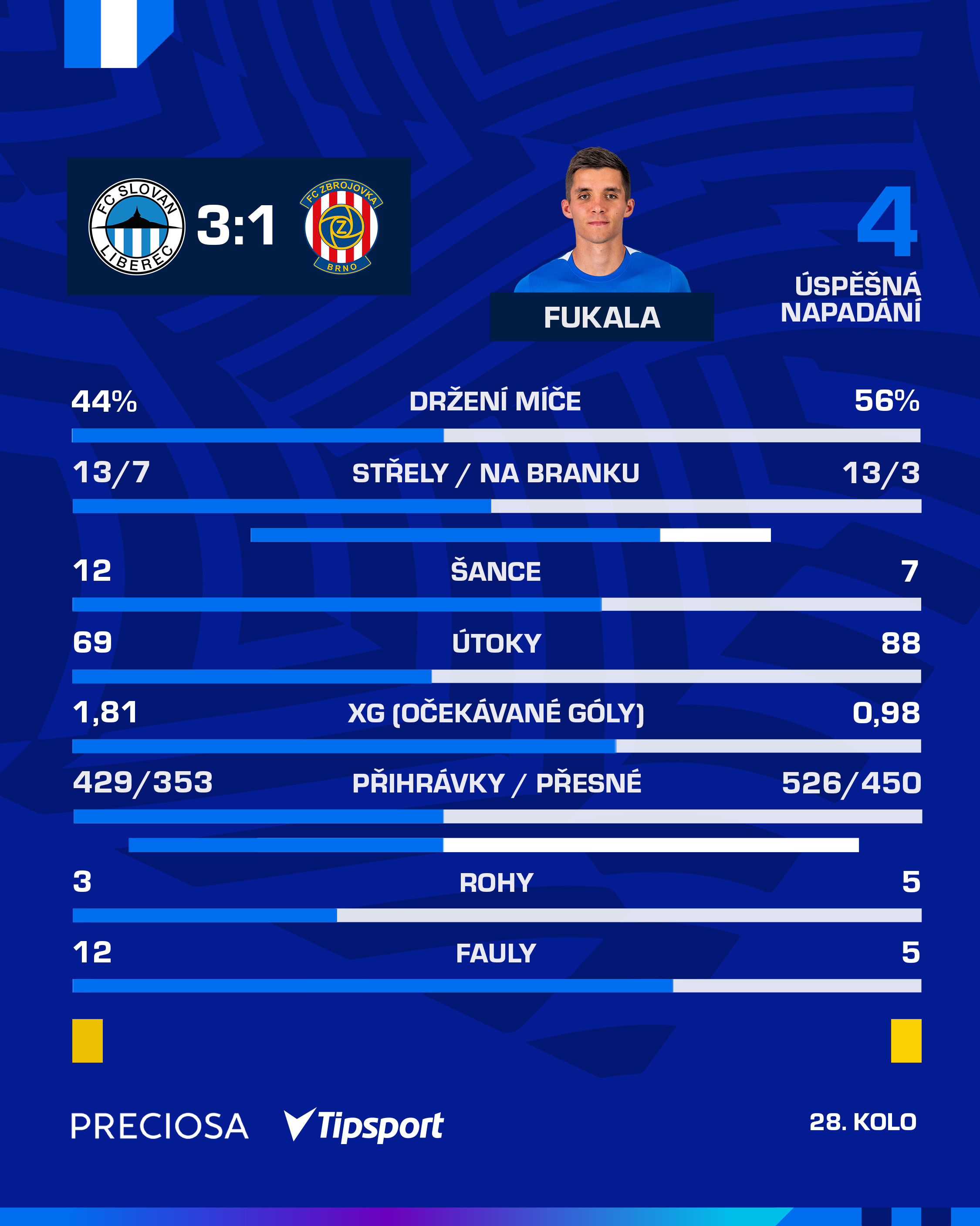 FC Slovan Liberec - Statistiky: Frýdek rozdal čtyři klíčové pasy, nejnebezpečnější byl Tupta